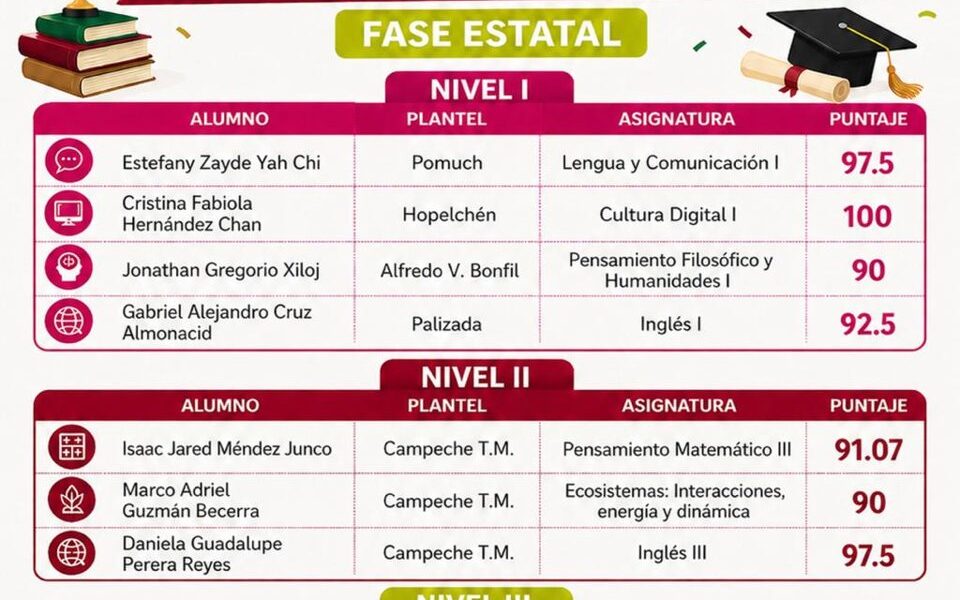 DELEGACIÓN DE ALUMNAS Y ALUMNOS DEL CECyTEC REPRESENTARÁN A CAMPECHE EN EL FESTIVAL ACADÉMICO NACIONAL DE LOS CECyTEs 2026
