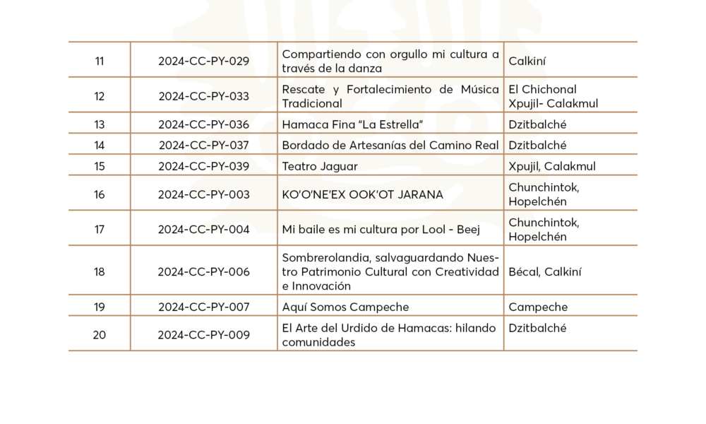 INSTITUTO DE CULTURA Y ARTES ANUNCIA RESULTADOS DE LA CONVOCATORIA PACMyC CAMPECHE 2024