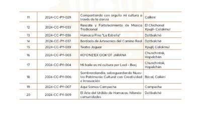 INSTITUTO DE CULTURA Y ARTES ANUNCIA RESULTADOS DE LA CONVOCATORIA PACMyC CAMPECHE 2024