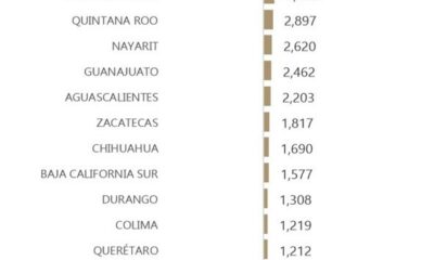 SE CREAN 6,046 EMPLEOS DURANTE EL MES DE SEPTIEMBRE EN EL ESTADO, SECRETARÍA DE DESARROLLO ECONÓMICO