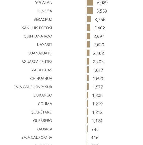 SE CREAN 6,046 EMPLEOS DURANTE EL MES DE SEPTIEMBRE EN EL ESTADO, SECRETARÍA DE DESARROLLO ECONÓMICO