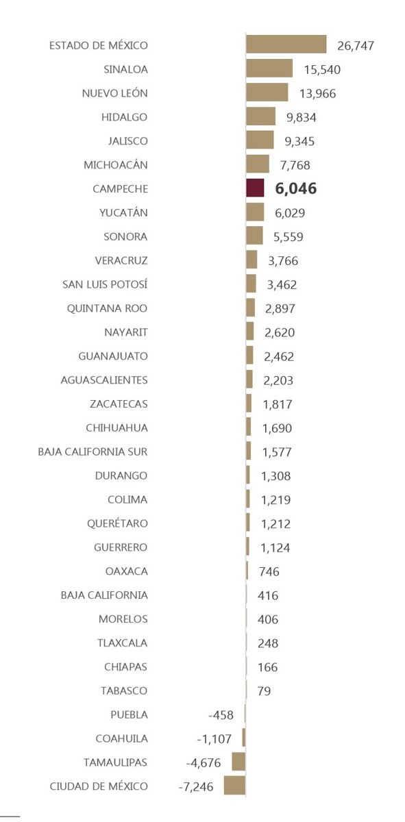 SE CREAN 6,046 EMPLEOS DURANTE EL MES DE SEPTIEMBRE EN EL ESTADO, SECRETARÍA DE DESARROLLO ECONÓMICO