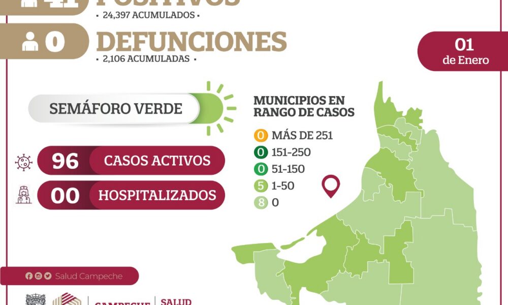 Campeche reporta 41 nuevos casos de COVID-19 y 96 casos activos