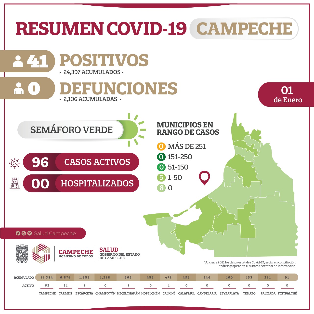 Campeche reporta 41 nuevos casos de COVID-19 y 96 casos activos