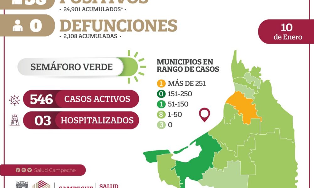 Campeche reporta 38 nuevos casos de COVID-19 y 546 casos activos
