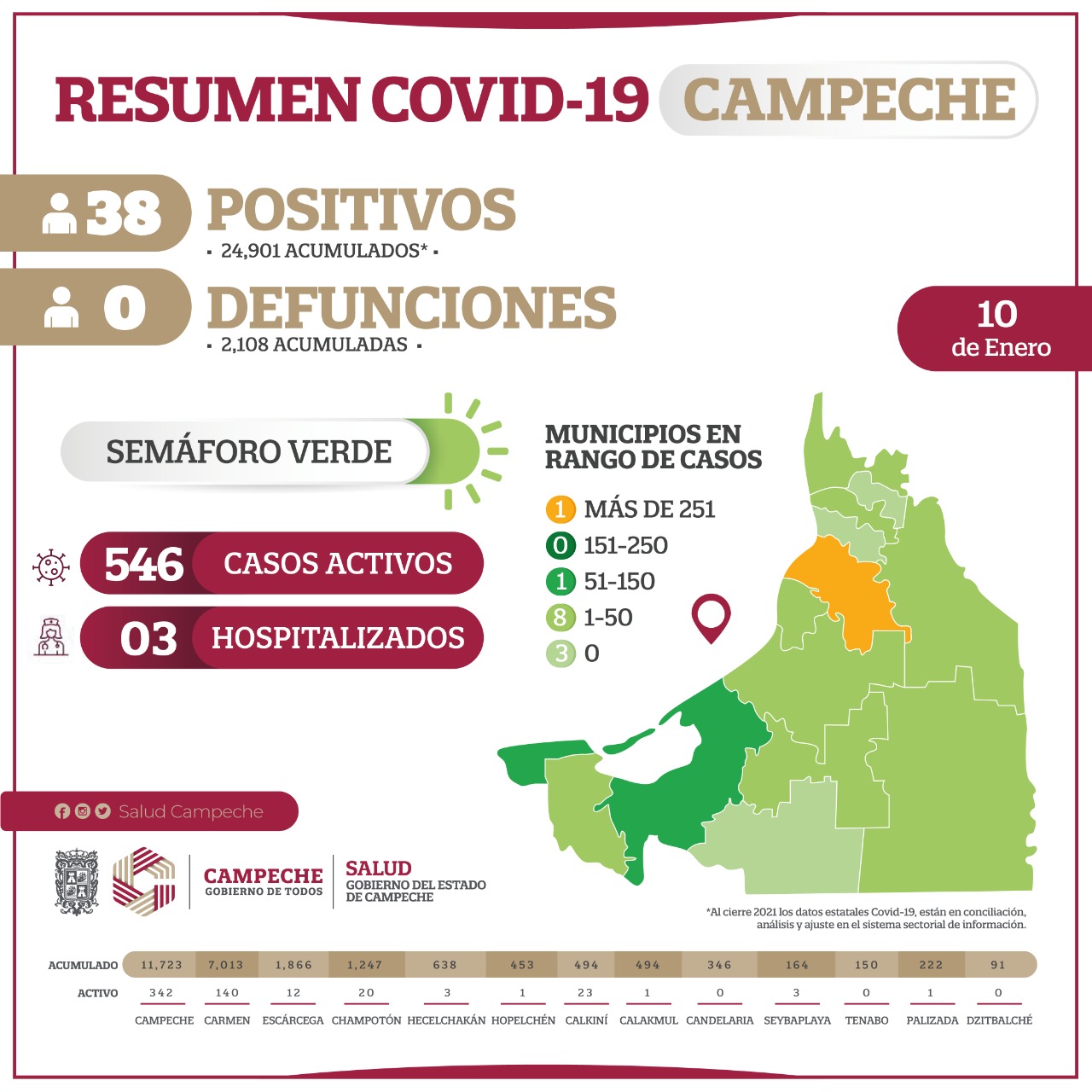 Campeche reporta 38 nuevos casos de COVID-19 y 546 casos activos