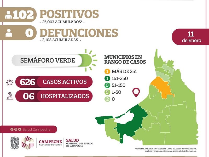 Campeche reporta 102 nuevos casos de COVID-19 y 626 casos activos