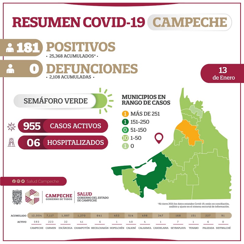 Campeche reporta 181 nuevos casos de COVID-19 y 955 casos activos