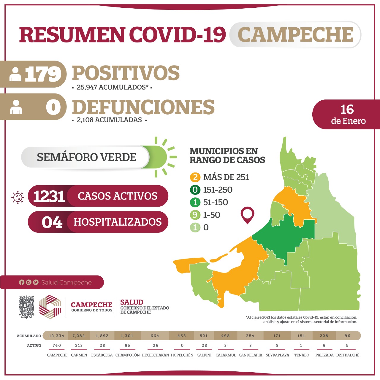 Campeche reporta 179 nuevos casos de COVID-19 y 231 casos activos