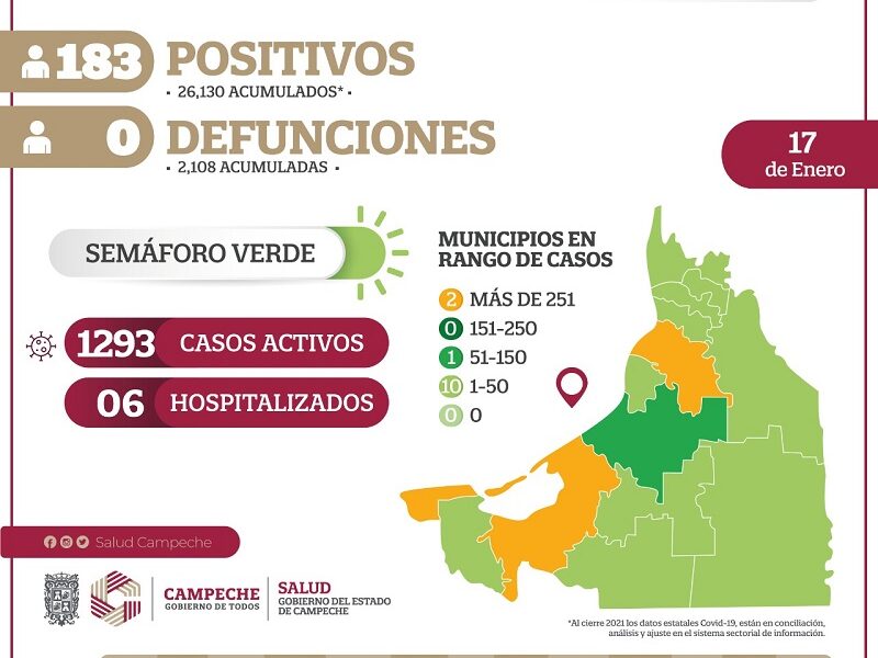 Campeche reporta 183 nuevos casos de COVID-19 y 293 casos activos