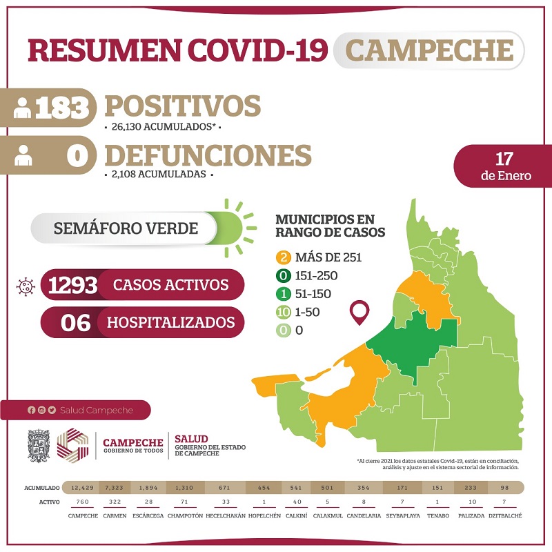 Campeche reporta 183 nuevos casos de COVID-19 y 293 casos activos