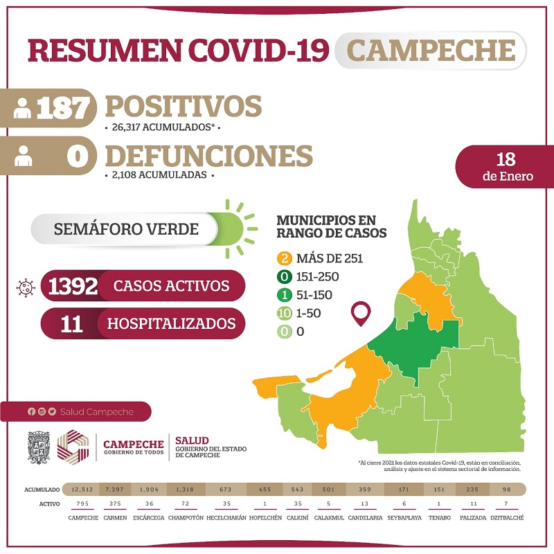 Campeche reporta 187 nuevos casos de COVID-19 y 392 casos activos