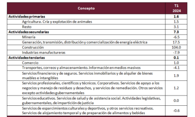 CAMPECHE, SEGUNDA ENTIDAD CON MAYOR CRECIMIENTO EN SU ECONOMÍA