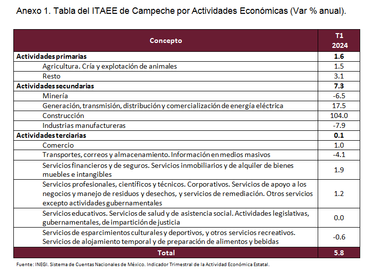 CAMPECHE, SEGUNDA ENTIDAD CON MAYOR CRECIMIENTO EN SU ECONOMÍA