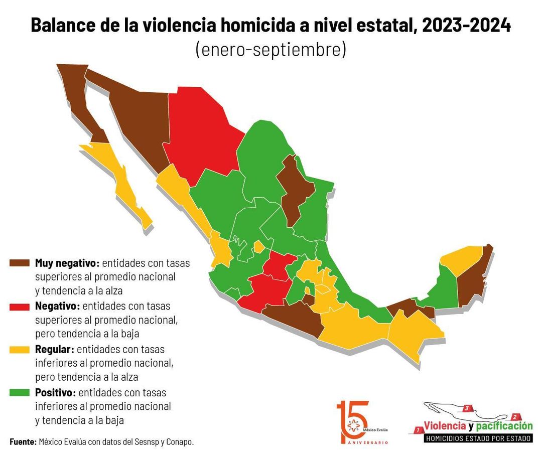 CAMPECHE, ENTRE LOS ESTADOS MÁS SEGUROS: DISMINUYEN HOMICIDIOS UN 11.7% EN EL ÚLTIMO AÑO